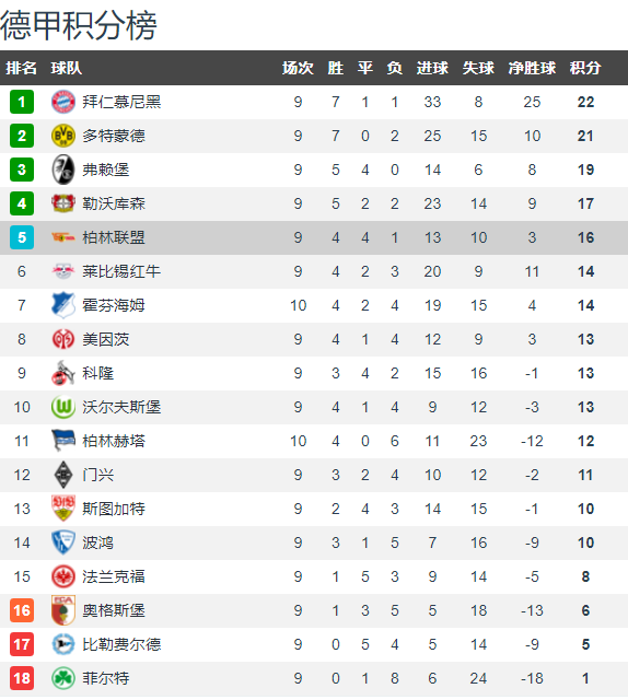  斯图加特客场惨败德甲积分榜排名持续下滑  